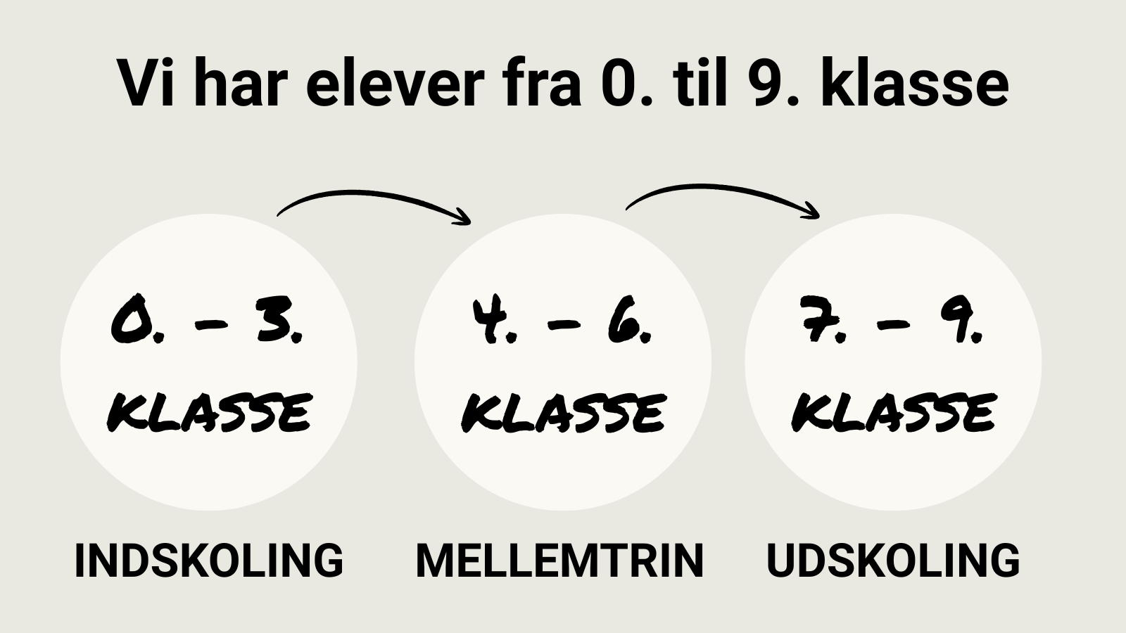 Grafik over hvordan 0.-9. klasse er fordelt: Indskoling 0.-3. klasse, mellemtrin 4.-6. klasse og udskoling 7.-9. klasse