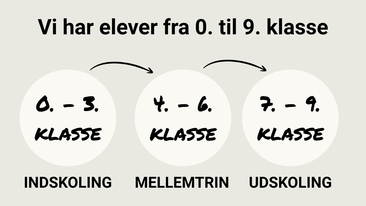 Grafik over hvordan 0.-9. klasse er fordelt: Indskoling 0.-3. klasse, mellemtrin 4.-6. klasse og udskoling 7.-9. klasse