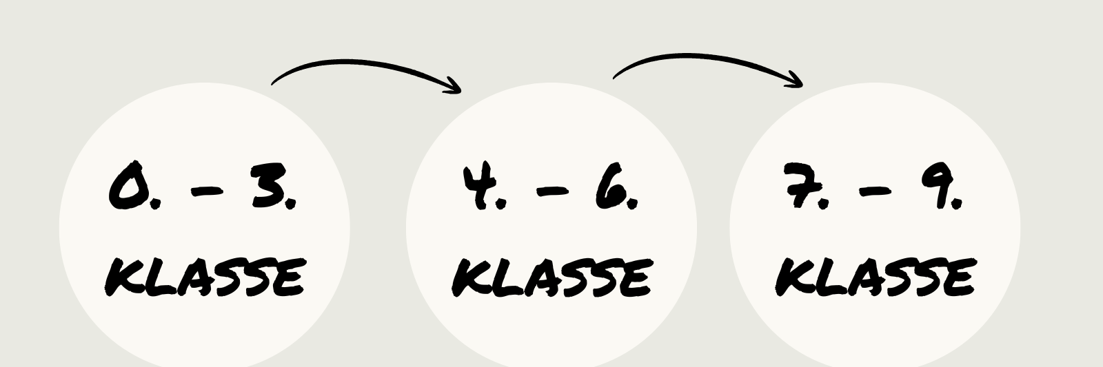Grafik over hvordan 0.-9. klasse er fordelt: Indskoling 0.-3. klasse, mellemtrin 4.-6. klasse og udskoling 7.-9. klasse